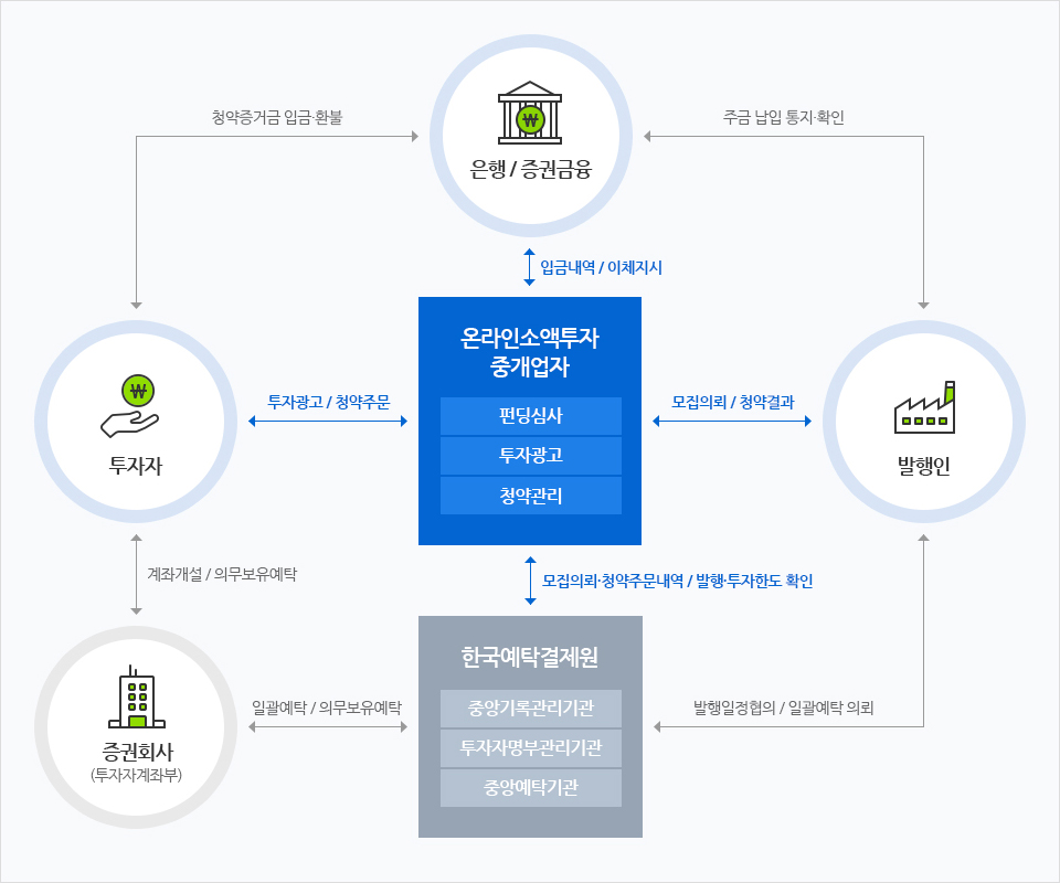 크라우드펀딩의 의미, 이것만 보면 나도 소액투자가 가능하다!